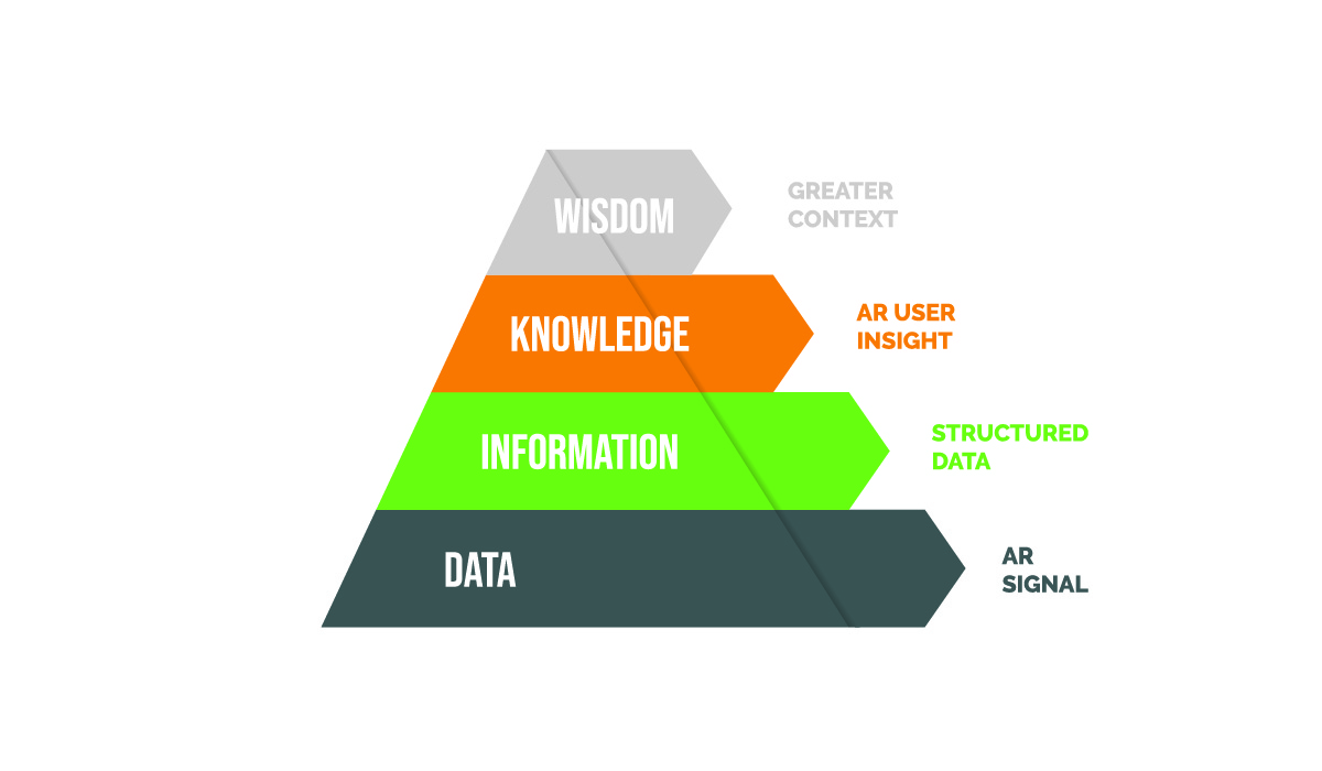 The DIKW Model