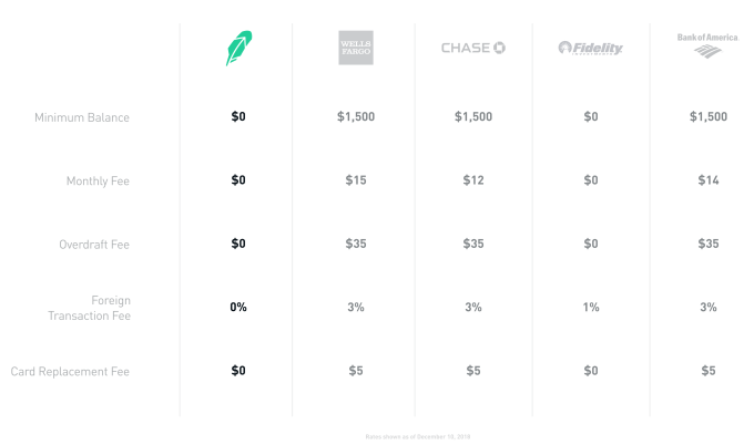 Robinhood launches no-fee checking/savings with Mastercard & the