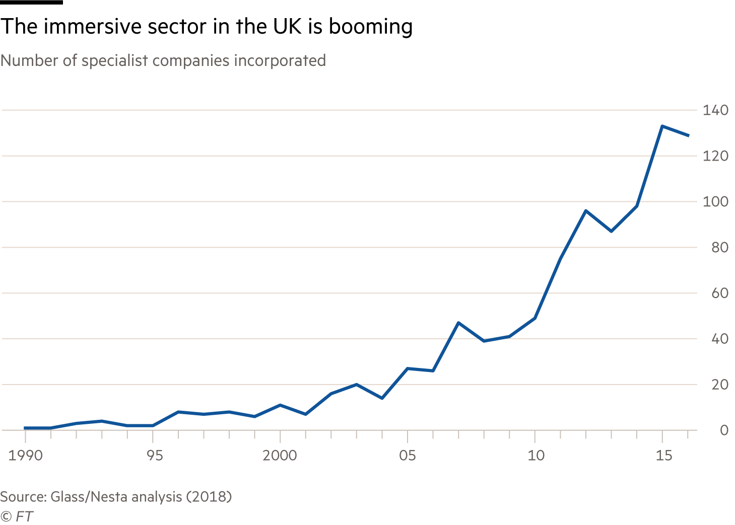 Chart showing the immersive sector in the UK is booming