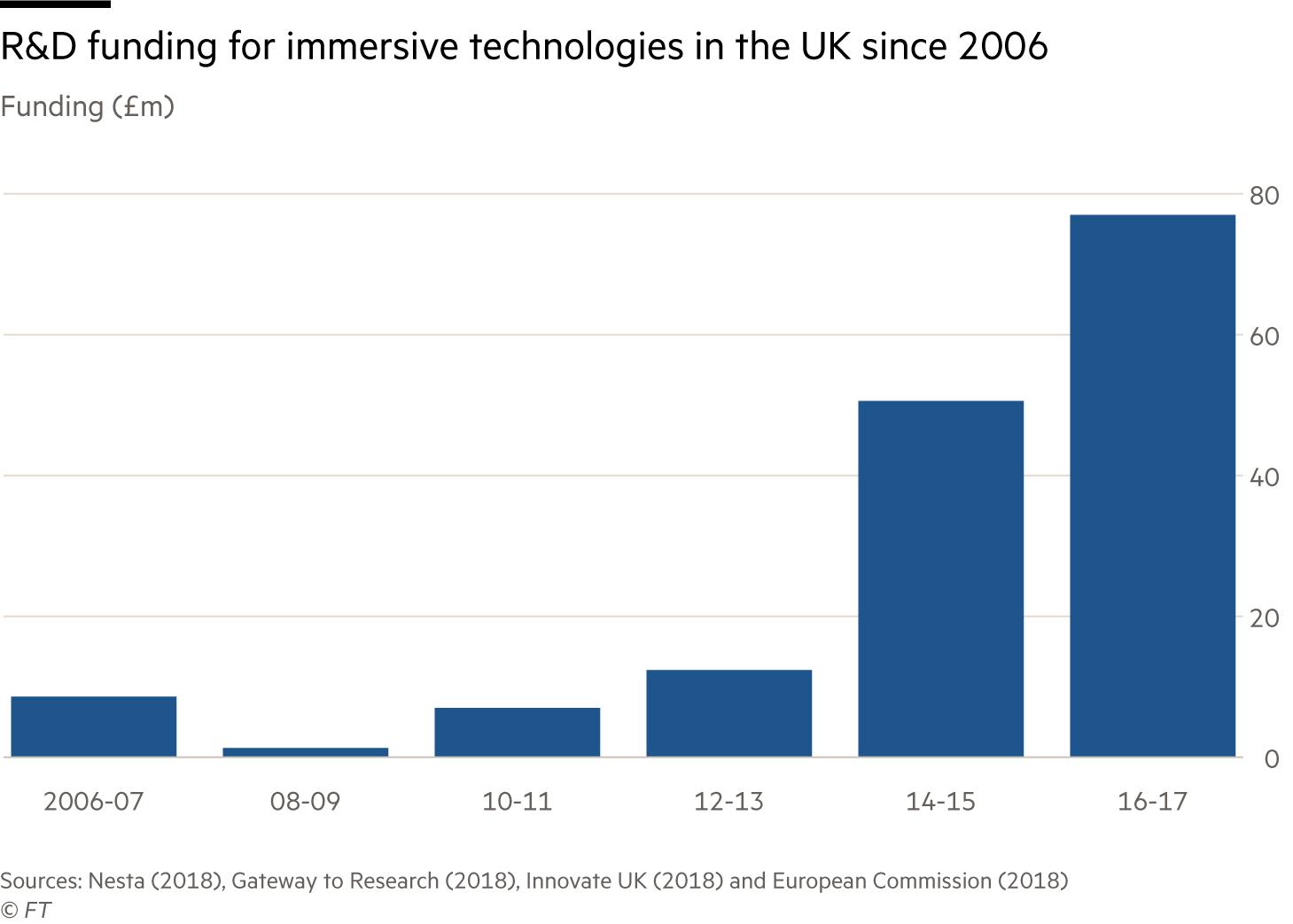 Chart showing R&D funding for immersive tech has increased