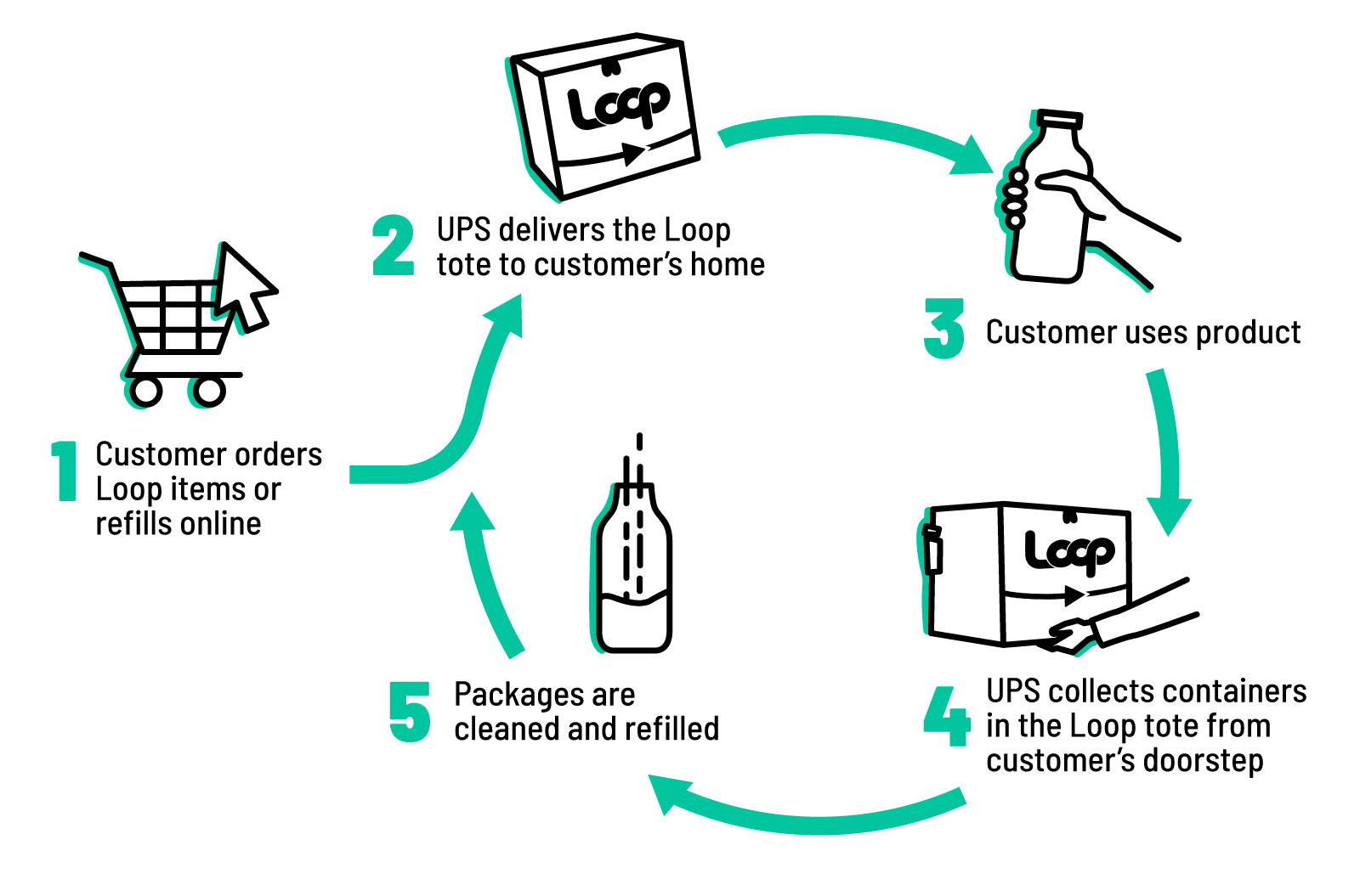 Loop Flow Chart