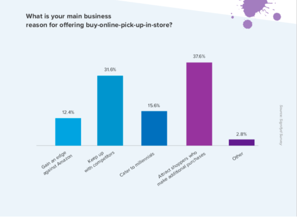 Signifyd buy online pickup in store statistics, retail trends 2019 | Shopify Retail blog