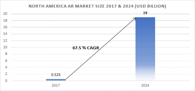 Augmented Reality Market in North America to grow at 67.5% CAGR by 2024