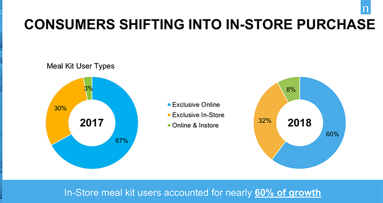 Meal_Kit_Shift_-_Credit_Nielsen_Homescane_Panel copy.png