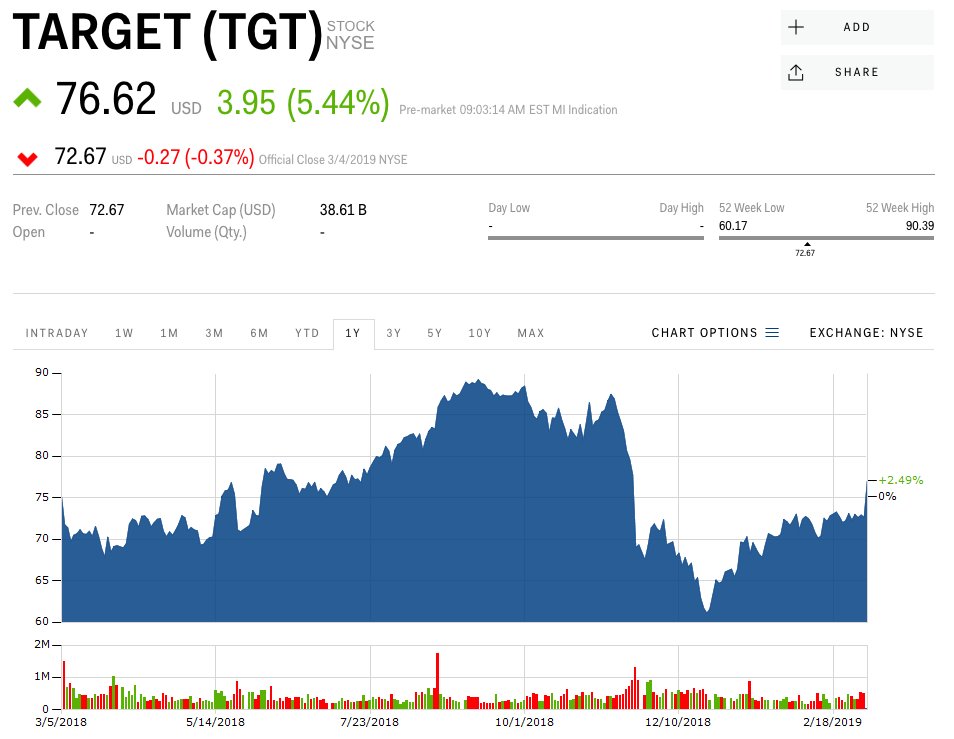 Target just posted its strongest fullyear sales growth in 13 years